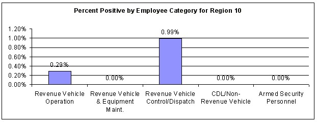 Figure 53. Percent Positive by Employee Category for All Test Types within Region 10