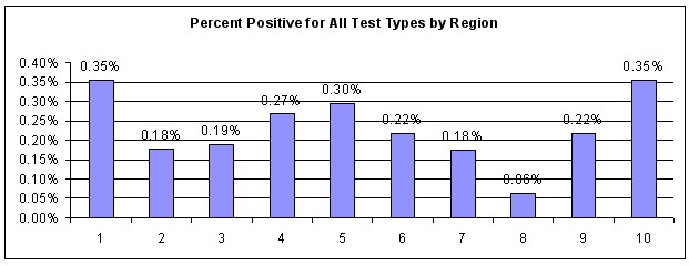 Figure 54. Percent Positive for All Employee Categories and Test Types by Region