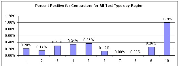 Figure 56. Percent Positive for Contractors for All Test Types by Region