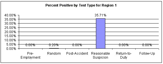 Figure 57. Percent Positive for All Employee Categories by Test Type within Region 1