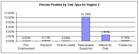 Figure 58. Percent Positive for All Employee Categories by Test Type within Region 2