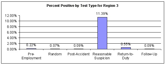 Figure 59. Percent Positive for All Employee Categories by Test Type within Region 3