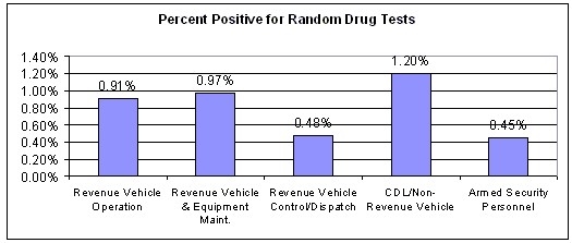 Figure 6.  Percent Positive for Random Drug Tests by Employee Category