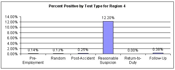 Figure 60. Percent Positive for All Employee Categories by Test Type within Region 4