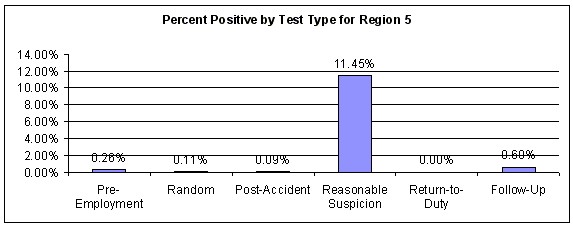 Figure 61. Percent Positive for All Employee Categories by Test Type within Region 5