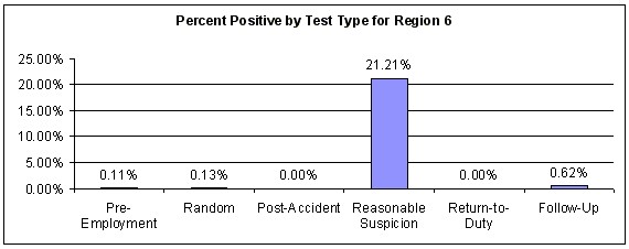 Figure 62. Percent Positive for All Employee Categories by Test Type within Region 6