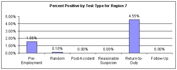 Figure 63. Percent Positive for All Employee Categories by Test Type within Region 7