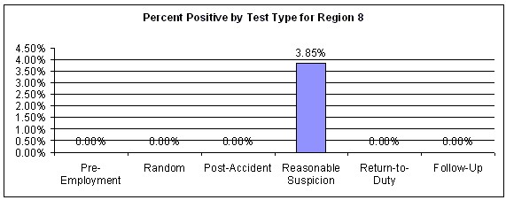 Figure 64. Percent Positive for All Employee Categories by Test Type within Region 8