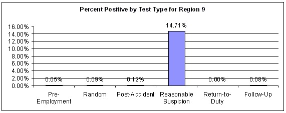 Figure 65. Percent Positive for All Employee Categories by Test Type within Region 9