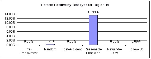 Figure 66. Percent Positive for All Employee Categories by Test Type within Region 10