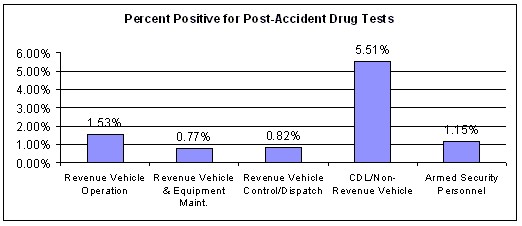 Figure 7. Percent Positive for Post-Accident Drug Tests by Employee Category