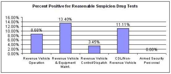 Figure 8. Percent Positive for Reasonable Suspicion Drug Tests by Employee Category