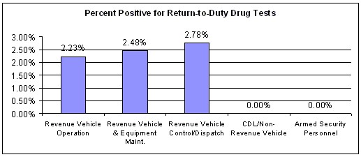 Figure 9. Percent Positive for Return-to-Duty Drug Tests by Employee Category